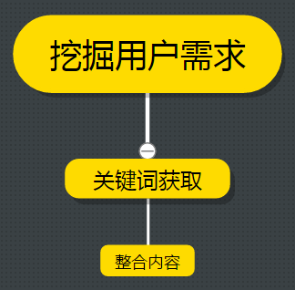 SEO干貨分享 運營一個新網(wǎng)站項目四步曲 SEO優(yōu)化 百度優(yōu)化