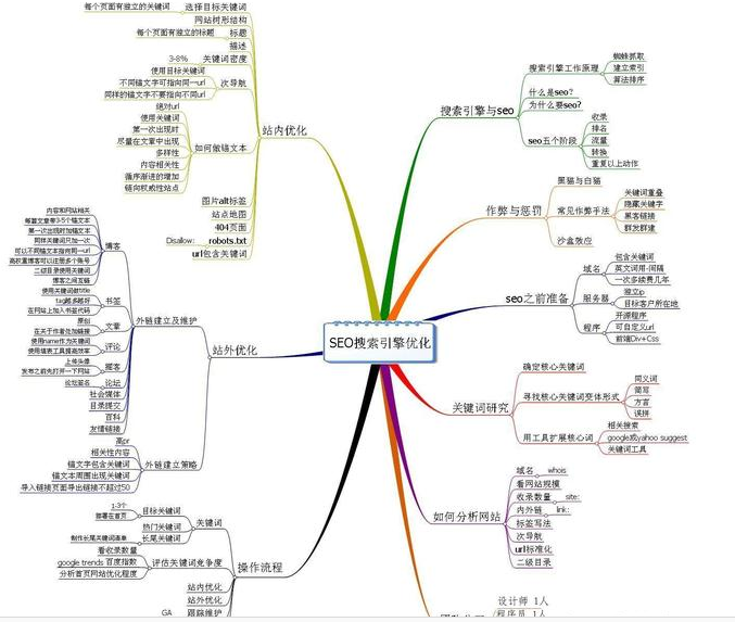 學習SEO技術知識快速掌握關鍵詞優(yōu)化的核心