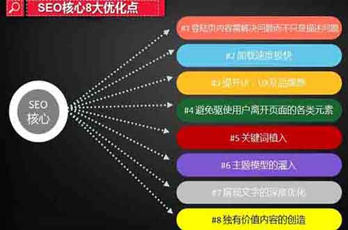 SEO站內優(yōu)化8個核心要素和思維走向