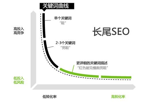 seo優(yōu)化的關(guān)鍵詞指的是什么呢