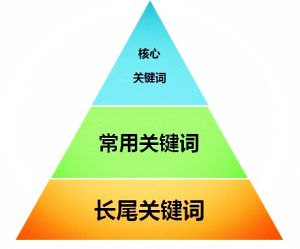 四川seo關(guān)鍵詞怎么布局才更合理？